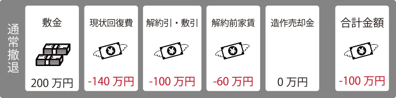 移転、退去費用他社の場合"
