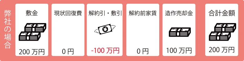 移転、退去費用店オフィスデザイン札幌の場合